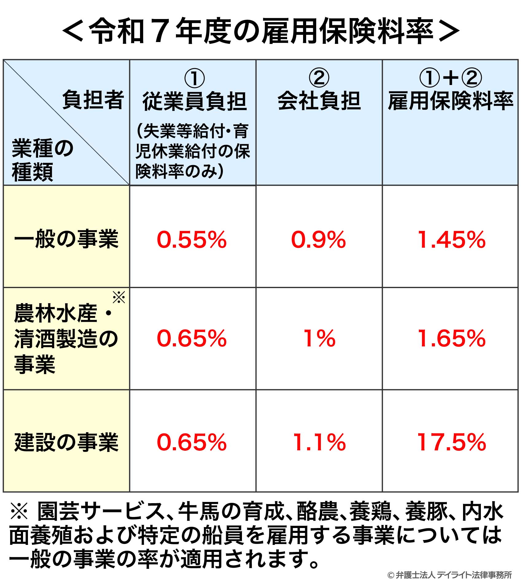 <令和7年度の雇用保険料率>
