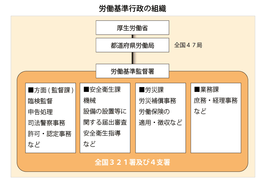 労働 基準 監督 署 が 来る 理由