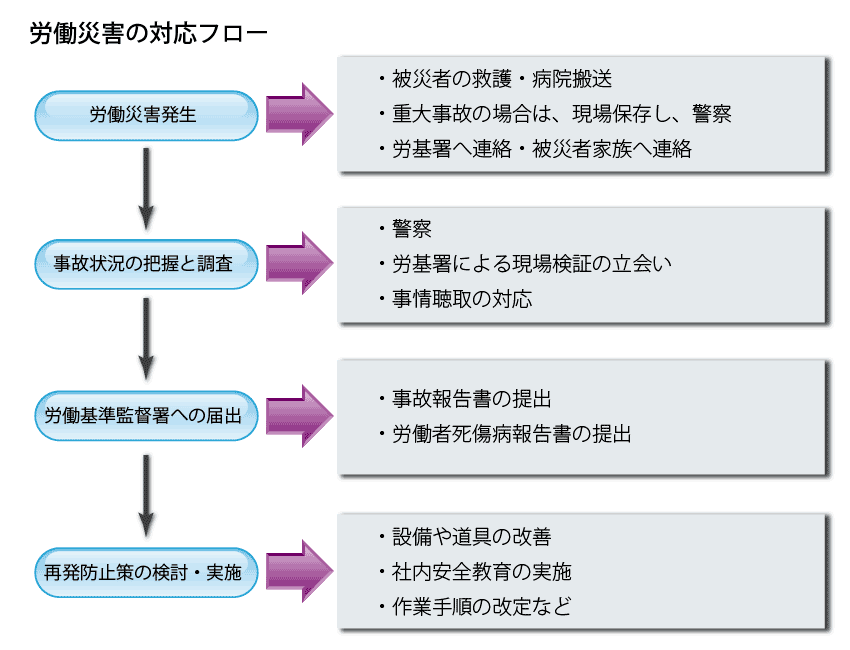 労働災害が発生した際の労基署に対する対応を教えて下さい 労働問題 弁護士による労働問題online