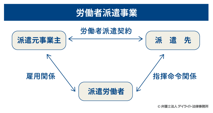 労働者派遣事業の図