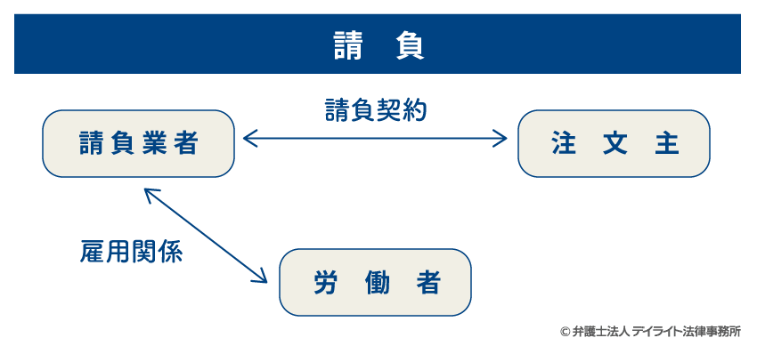 請負に関する図