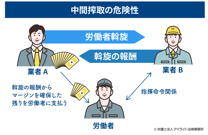 一人請負型の中間搾取の危険性に関する図