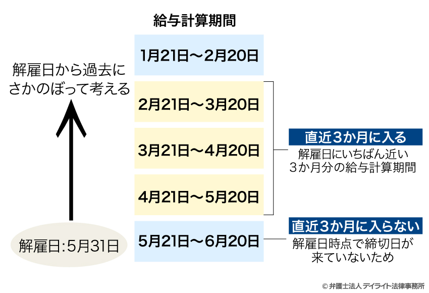 解雇時の給与計算期間の図