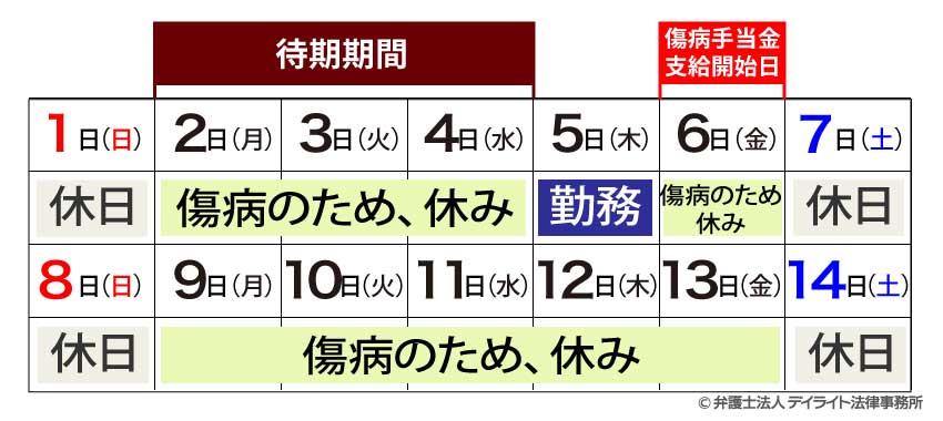 傷病手当金の支給開始日