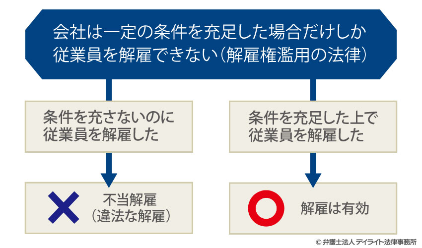 解雇の無効有効の図