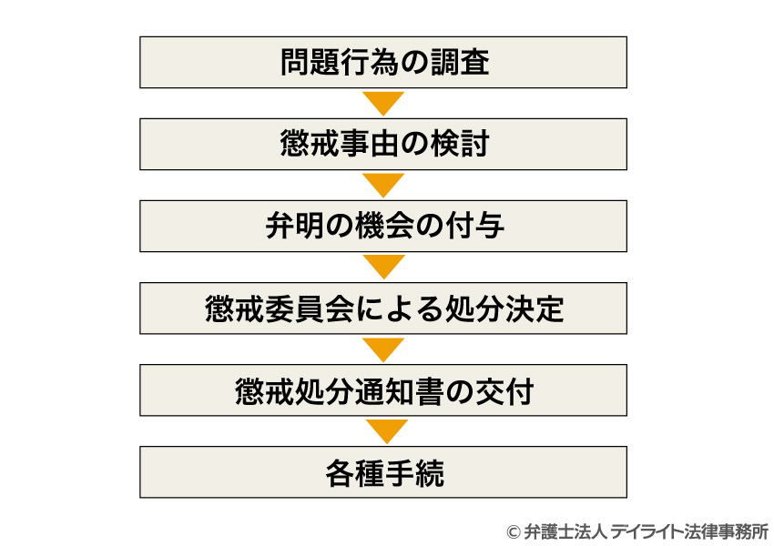 諭旨解雇を行う際の流れ