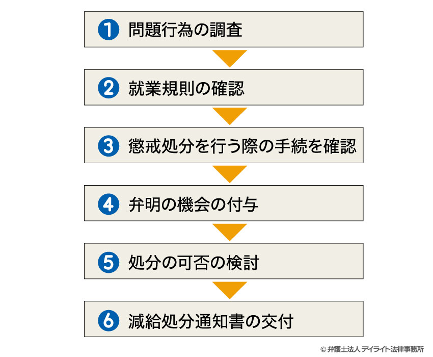 減給を行う際の手続きの流れ図