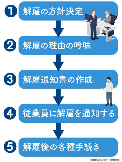 普通解雇を行う流れ