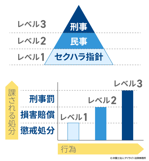 セクハラ行為には，３段階のレベルがある