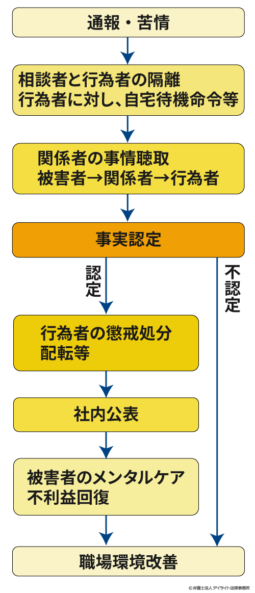 セクハラが起こった際の会社側の正しい対応方法