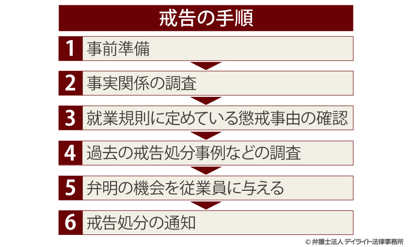 戒告の手順の流れ図