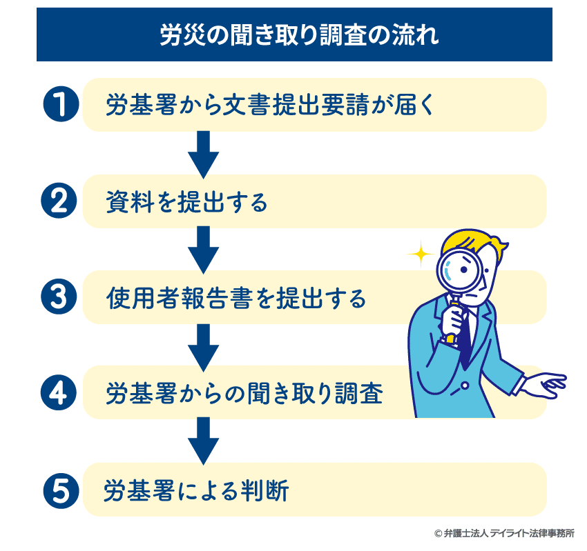 労災の聞き取り調査の流れ図