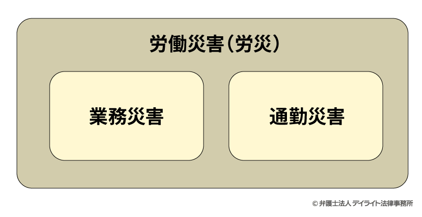 労災（労働災害）・業務災害・通勤災害の関係図