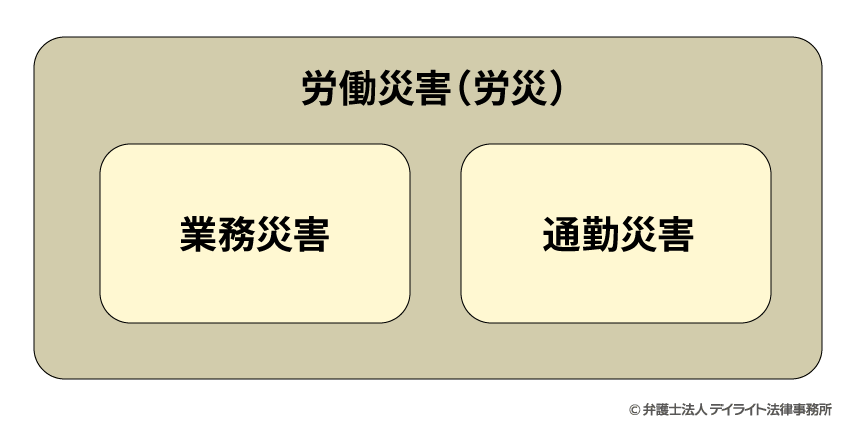 労災・業務災害・通勤災害の関係図