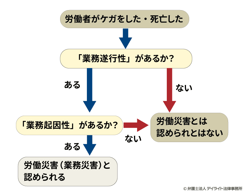 労災が認められるかどうかのフローチャート