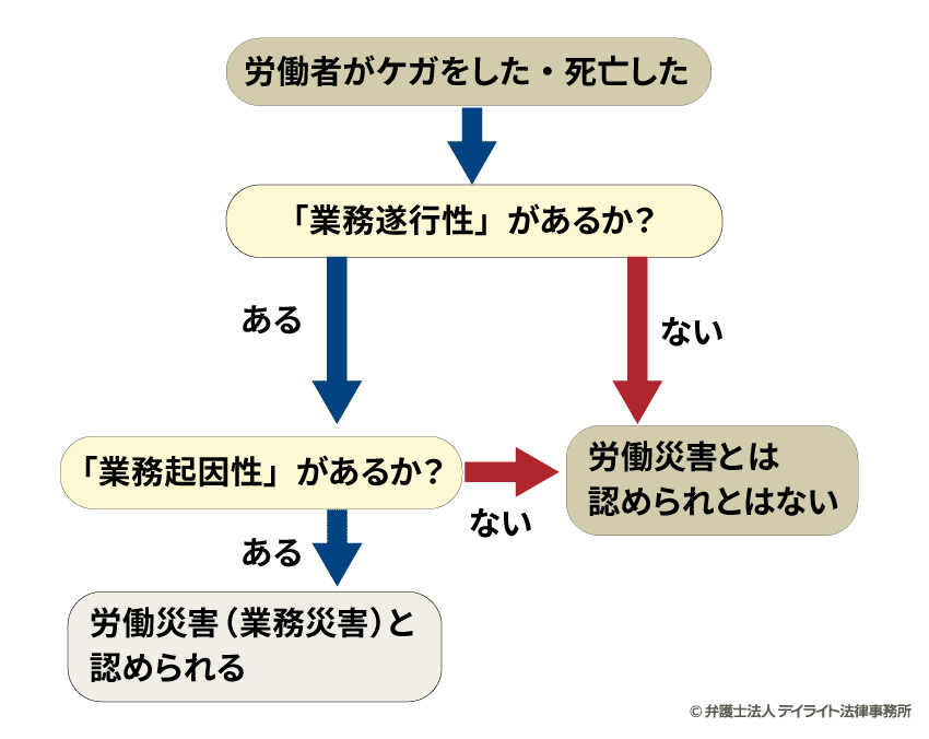 労災が認められるか否かの判断チャート