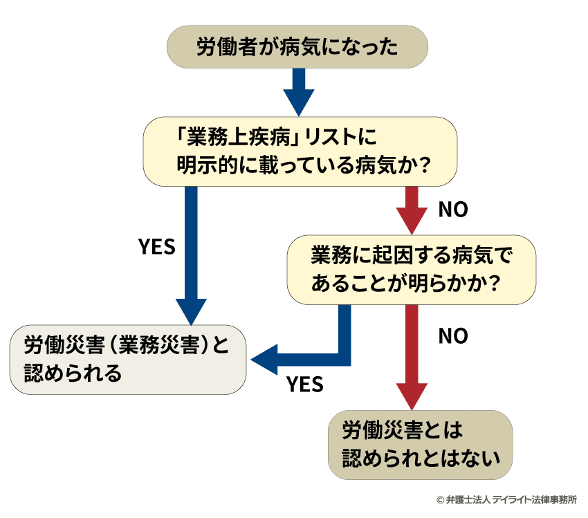 労災が認められるかどうかの判断チャート（病気の場合）