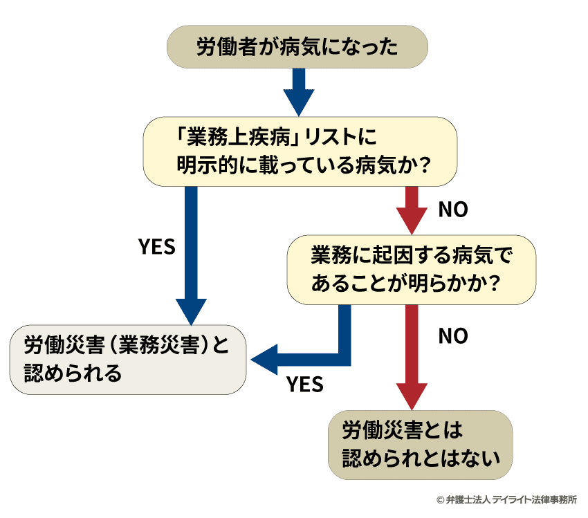 労災認定のフローチャート