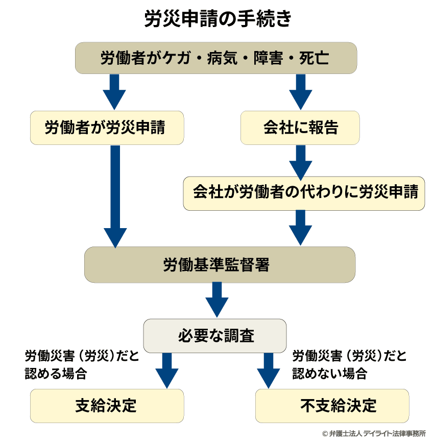 労災 を 使う と 保険 料 が 上がる