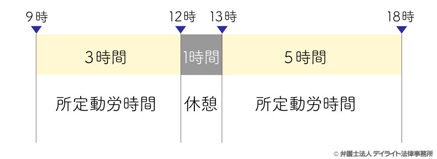 所定動労時間を表す時間軸図