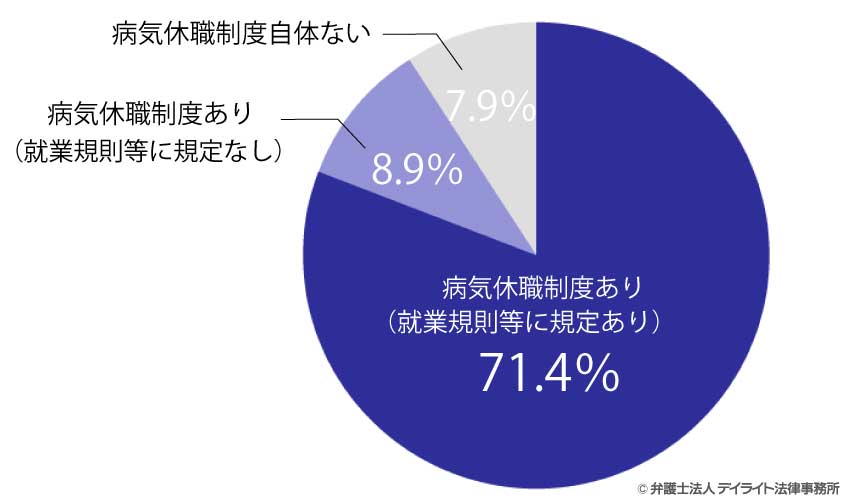 企業の病気休職制度に関する円グラフ