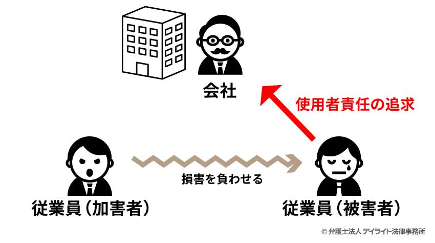 労災発生時の使用者責任のイメージ図