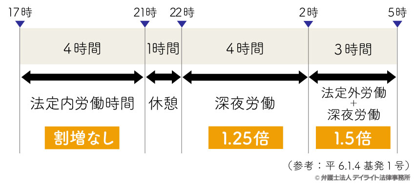 法定外労働と深夜労働が重なった場合の残業代支給に関する図