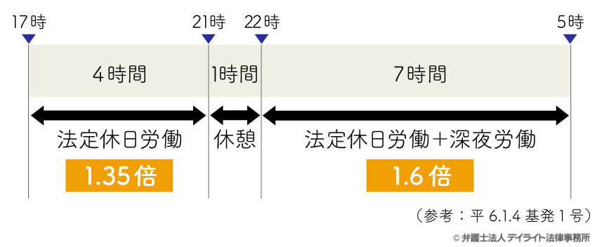 法定休日労働と深夜労働が重なった場合の残業代支給に関する図