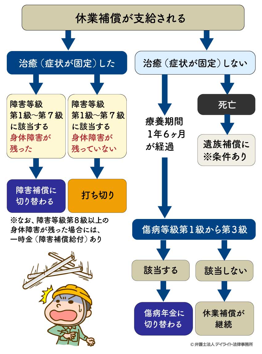 休業補償の支給についてのフローチャート