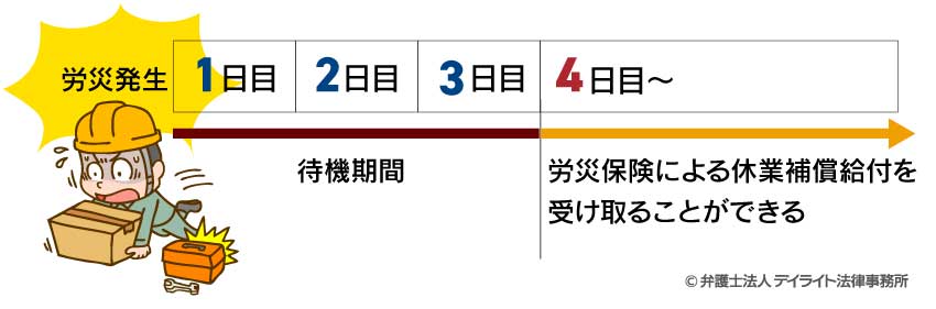 休業補償給付を受け取れる期間