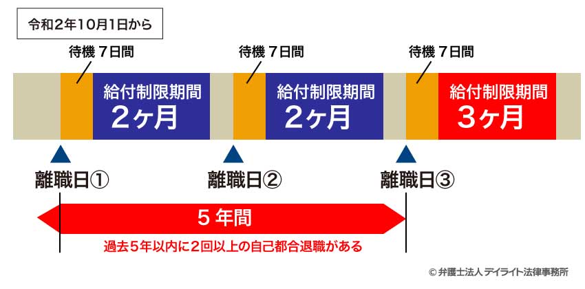 失業保険の待機期間と給付制限期間の図