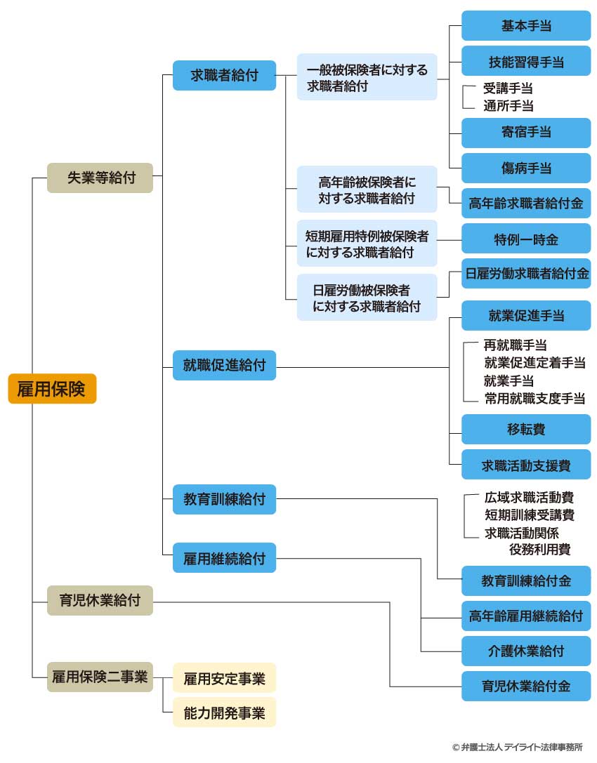 雇用保険制度の種類