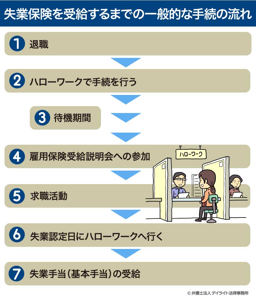 失業保険を受給するまでの一般的な手続の流れ