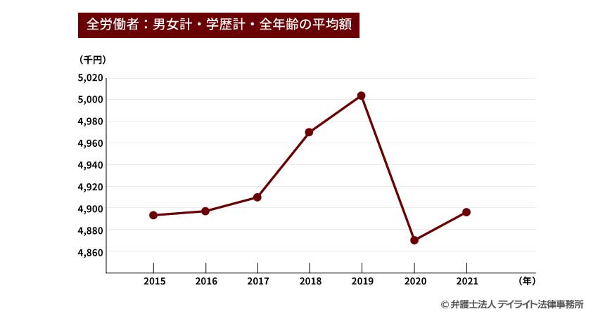 平均賃金の推移