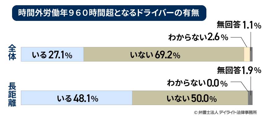 時間外労働が年960時間を超えるドライバーの有無