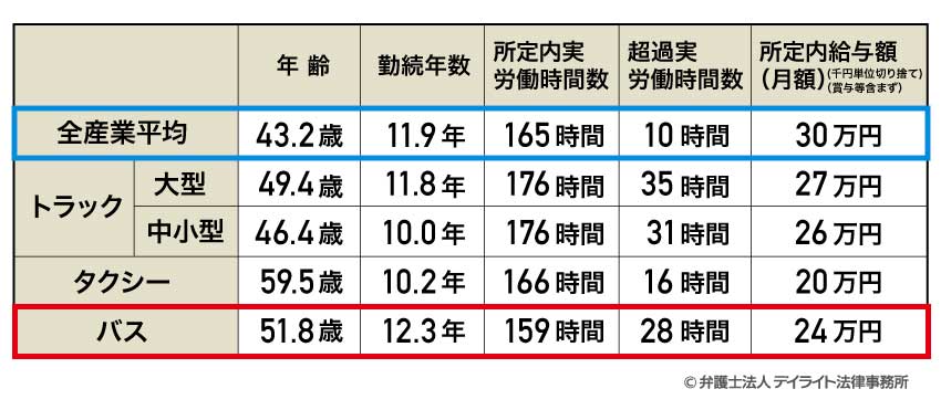 所定内労働時間数の現状