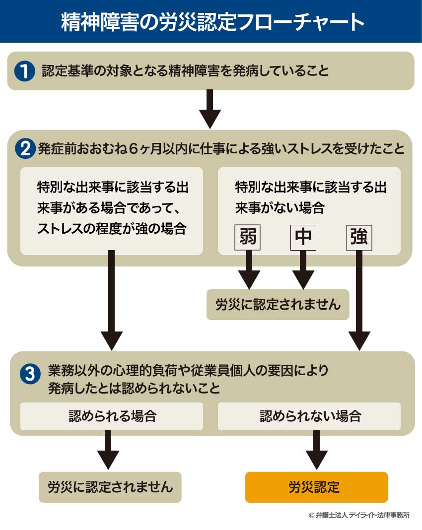 精神障害の労災認定フローチャート