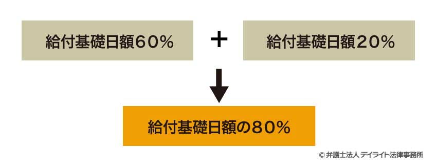 休業補償などの給付