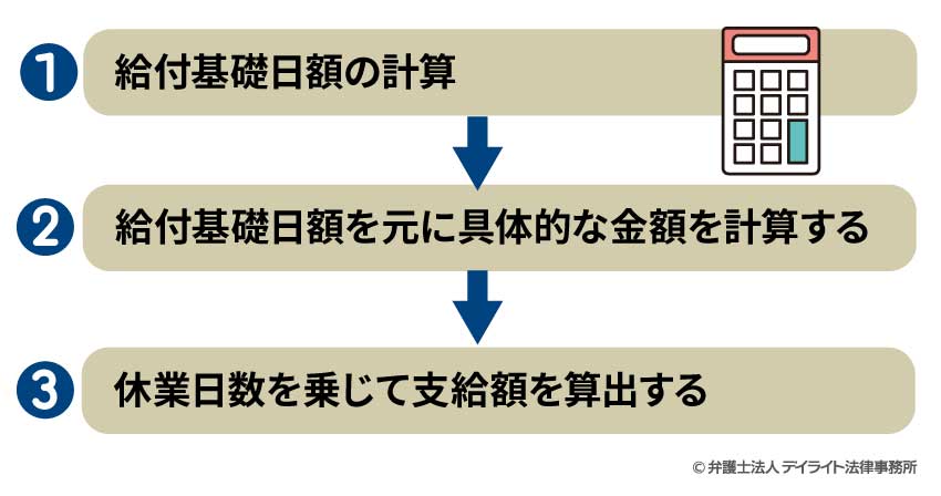 休業補償計算の工程