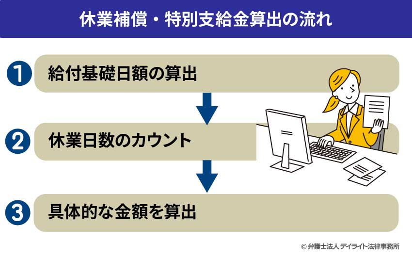 休業補償・特別支給金算出の流れ