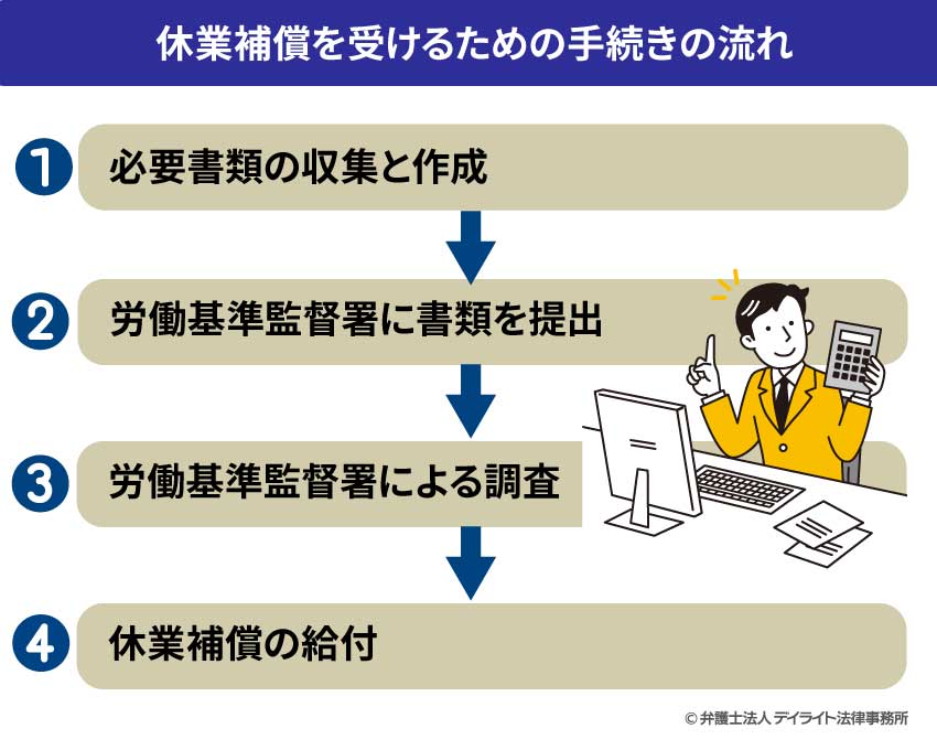 休業補償を受けるための手続きの流れ