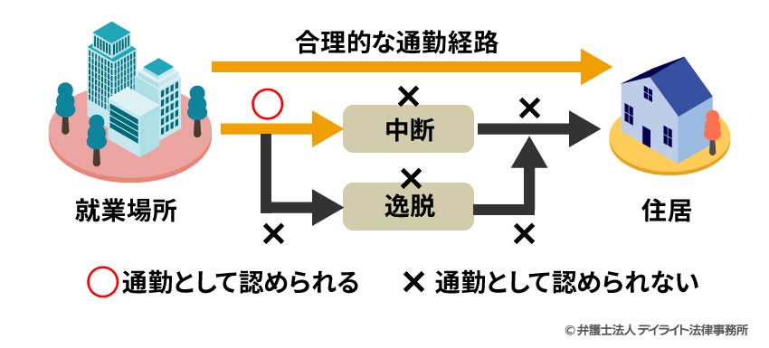 寄り道をした以降の移動は「通勤」ではなくなる