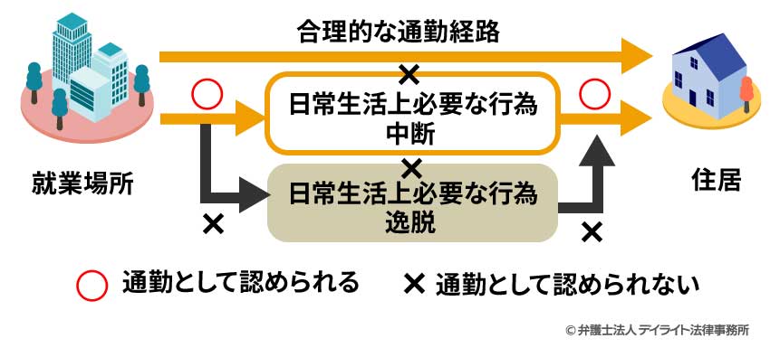 合理的な通勤経路に復帰したところから例外的に通勤災害として補償される