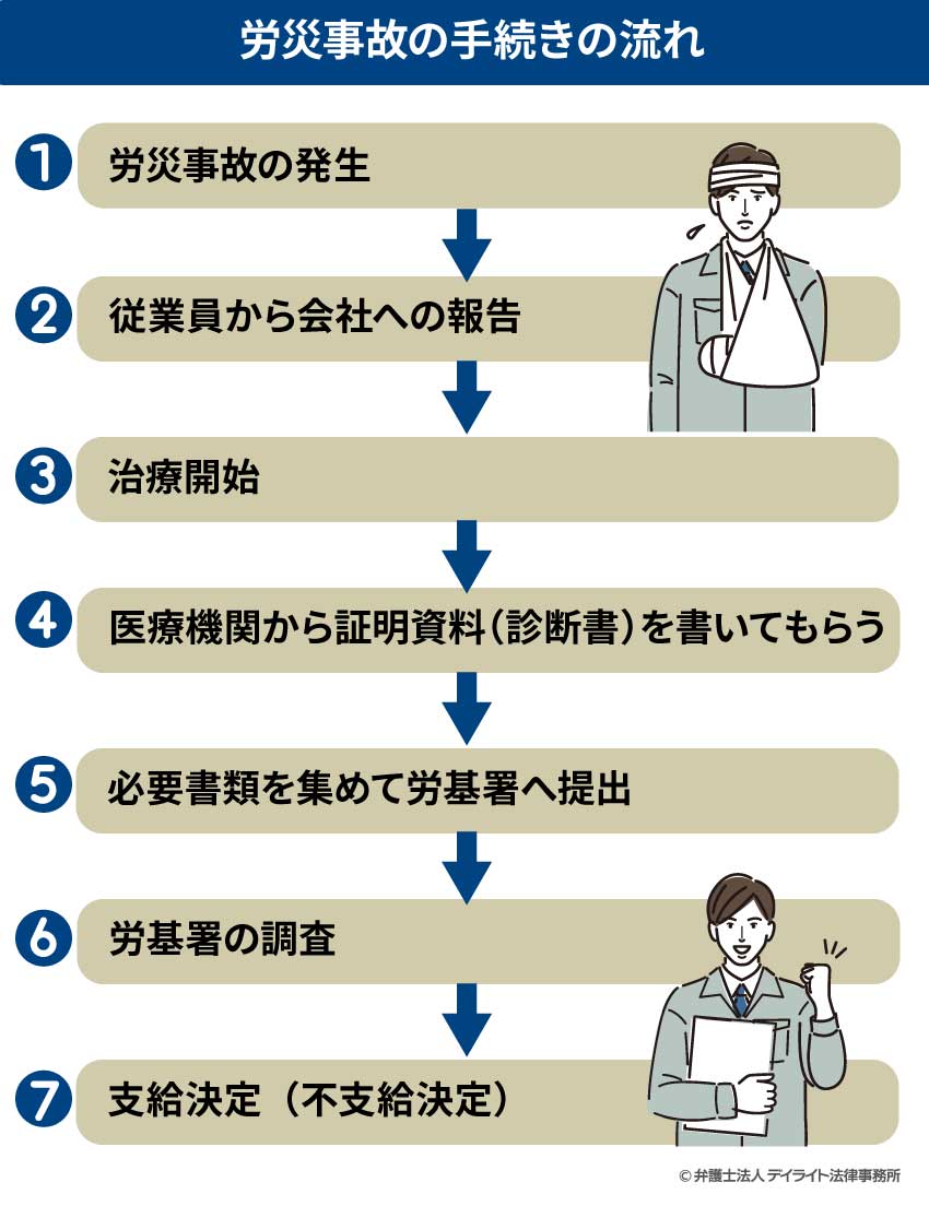 労災事故の手続きの流れ