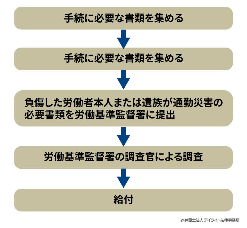 通勤災害の手続