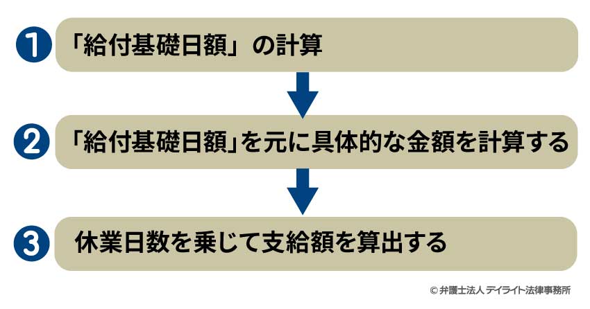 労災休業補償の計算方法