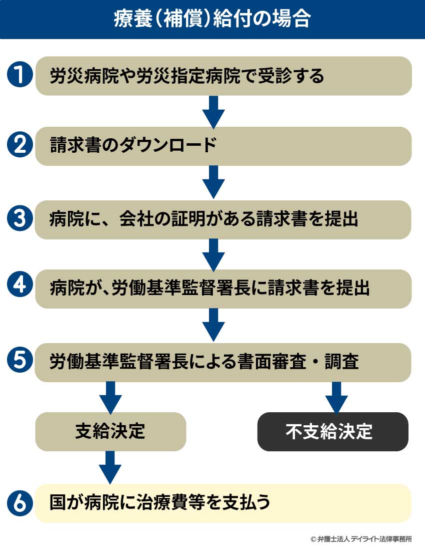 療養（補償）給付の場合