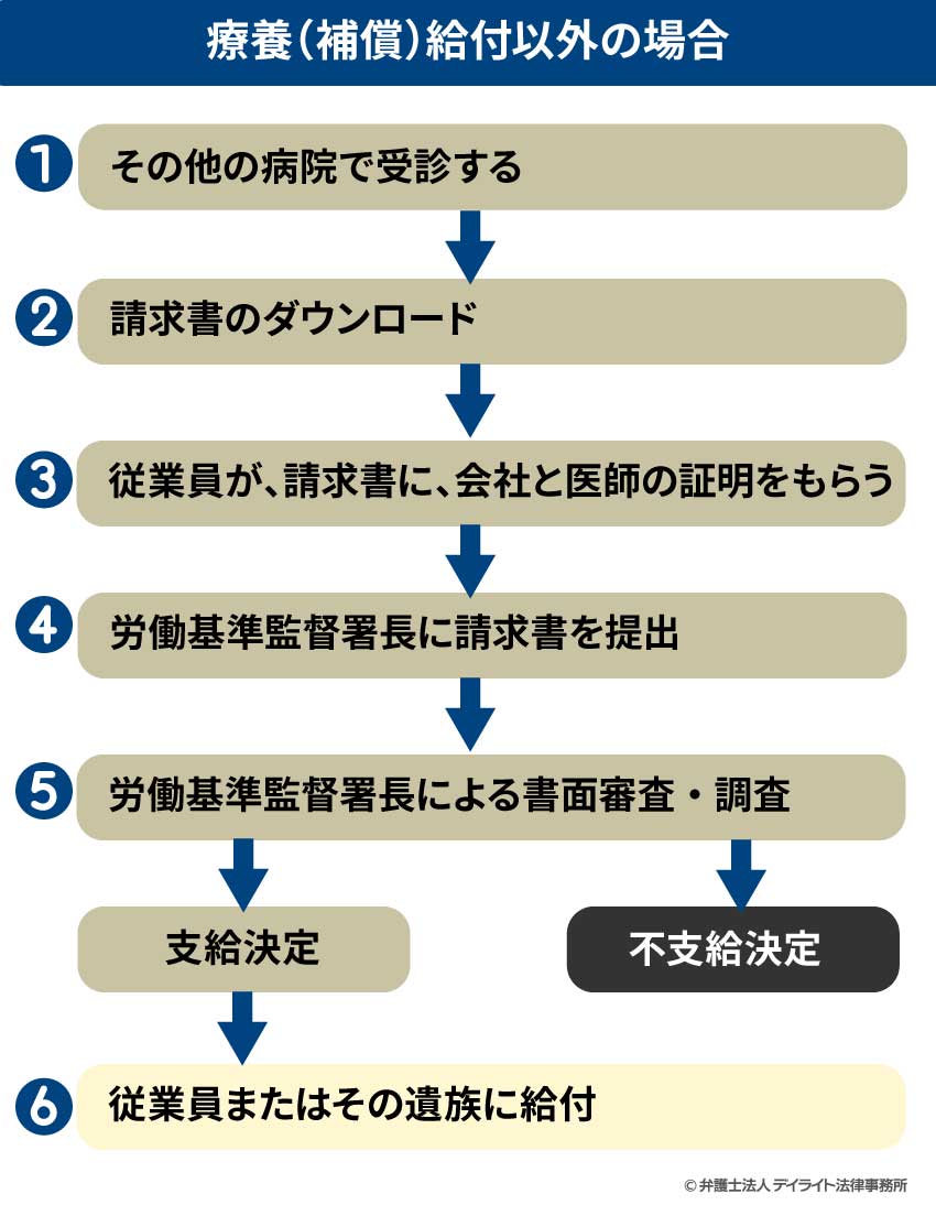 療養（補償）給付以外の場合