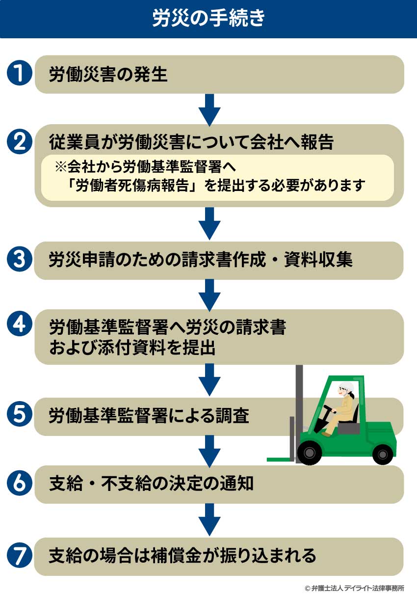 労災の手続きの流れ