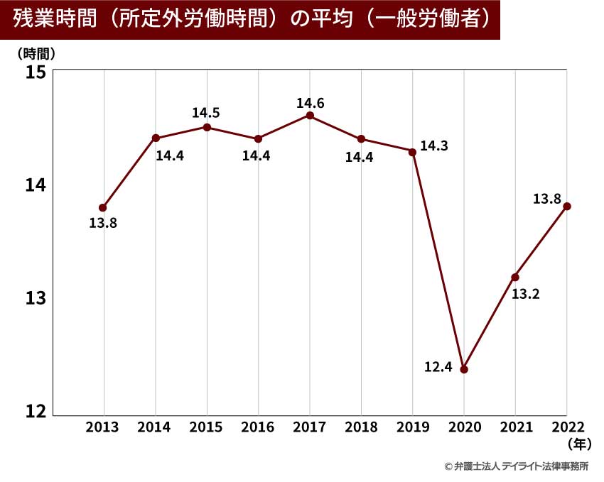 残業時間（所定外労働時間）の平均（一般労働者）